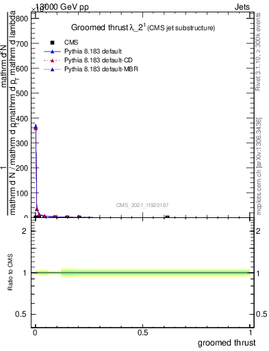 Plot of j.thrust.g in 13000 GeV pp collisions