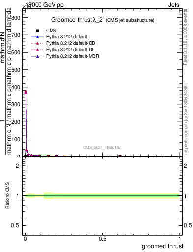 Plot of j.thrust.g in 13000 GeV pp collisions