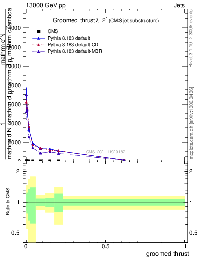 Plot of j.thrust.g in 13000 GeV pp collisions