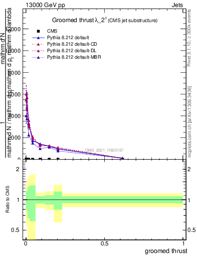Plot of j.thrust.g in 13000 GeV pp collisions
