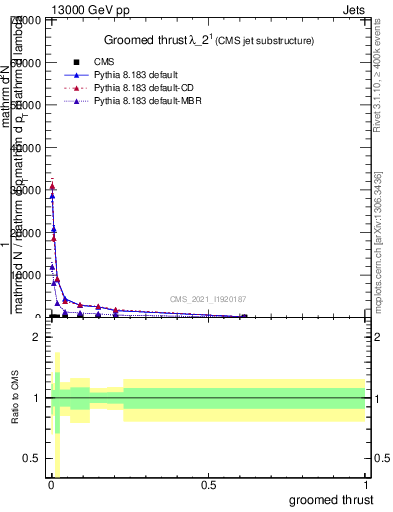 Plot of j.thrust.g in 13000 GeV pp collisions
