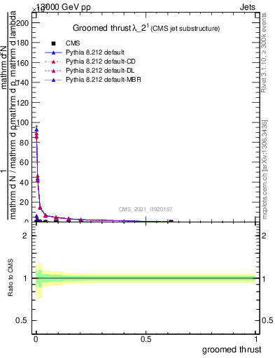 Plot of j.thrust.g in 13000 GeV pp collisions