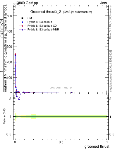 Plot of j.thrust.g in 13000 GeV pp collisions