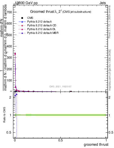 Plot of j.thrust.g in 13000 GeV pp collisions