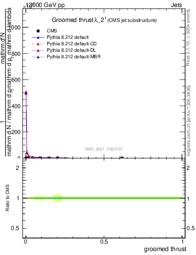 Plot of j.thrust.g in 13000 GeV pp collisions