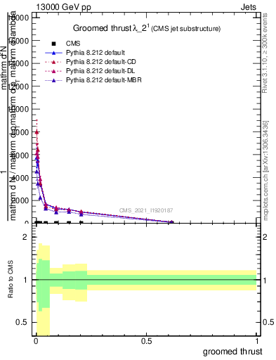 Plot of j.thrust.g in 13000 GeV pp collisions