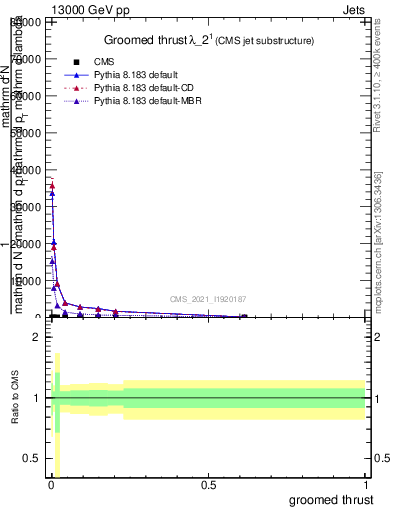 Plot of j.thrust.g in 13000 GeV pp collisions