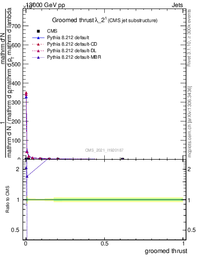 Plot of j.thrust.g in 13000 GeV pp collisions
