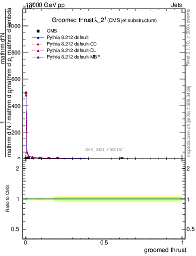 Plot of j.thrust.g in 13000 GeV pp collisions