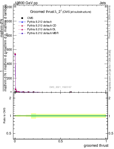 Plot of j.thrust.g in 13000 GeV pp collisions