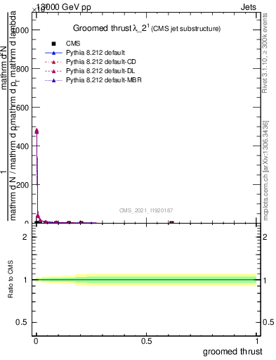 Plot of j.thrust.g in 13000 GeV pp collisions