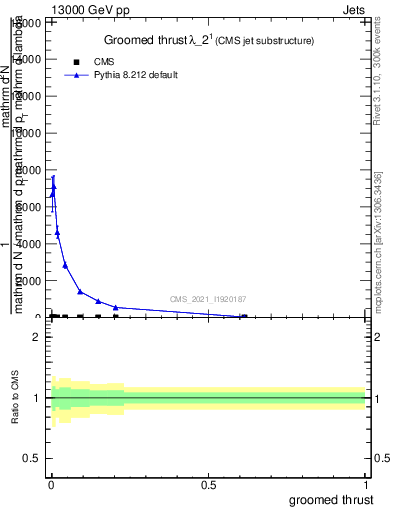 Plot of j.thrust.g in 13000 GeV pp collisions