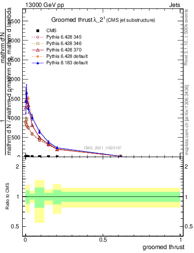 Plot of j.thrust.g in 13000 GeV pp collisions