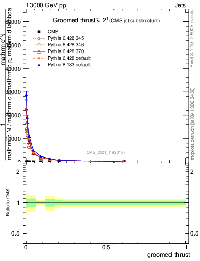 Plot of j.thrust.g in 13000 GeV pp collisions