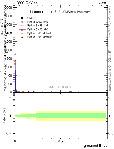 Plot of j.thrust.g in 13000 GeV pp collisions
