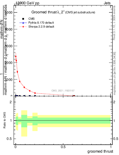 Plot of j.thrust.g in 13000 GeV pp collisions