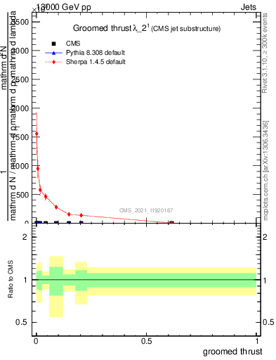 Plot of j.thrust.g in 13000 GeV pp collisions