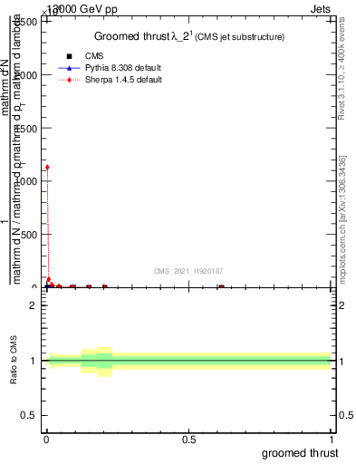 Plot of j.thrust.g in 13000 GeV pp collisions