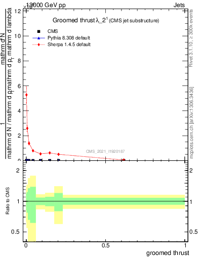 Plot of j.thrust.g in 13000 GeV pp collisions