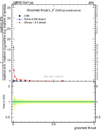 Plot of j.thrust.g in 13000 GeV pp collisions