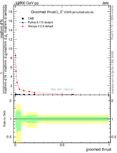 Plot of j.thrust.g in 13000 GeV pp collisions
