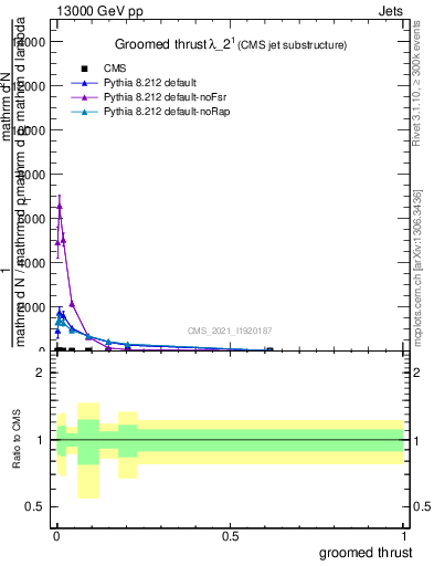 Plot of j.thrust.g in 13000 GeV pp collisions