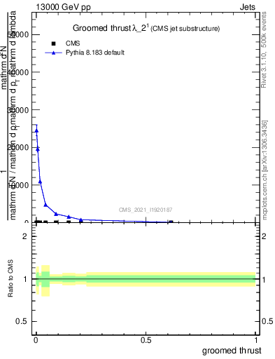 Plot of j.thrust.g in 13000 GeV pp collisions