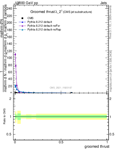Plot of j.thrust.g in 13000 GeV pp collisions