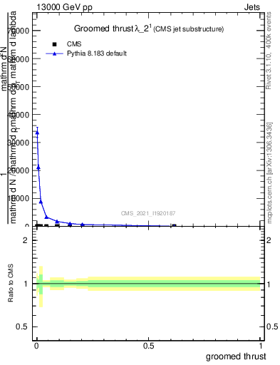 Plot of j.thrust.g in 13000 GeV pp collisions