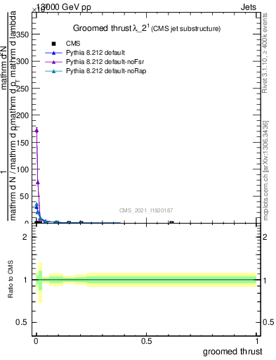Plot of j.thrust.g in 13000 GeV pp collisions