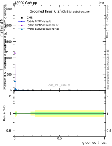Plot of j.thrust.g in 13000 GeV pp collisions
