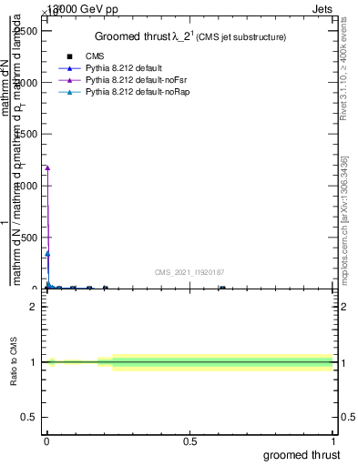Plot of j.thrust.g in 13000 GeV pp collisions