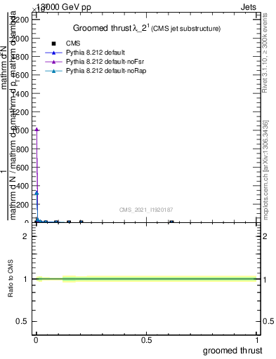 Plot of j.thrust.g in 13000 GeV pp collisions