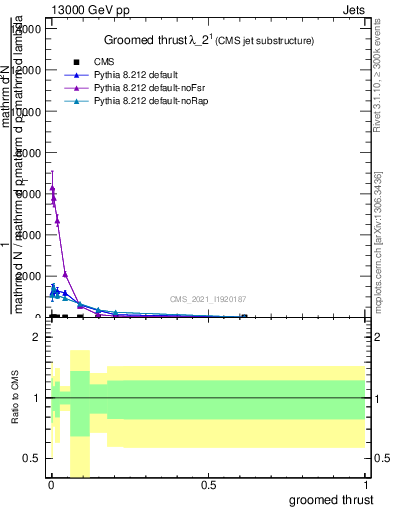 Plot of j.thrust.g in 13000 GeV pp collisions