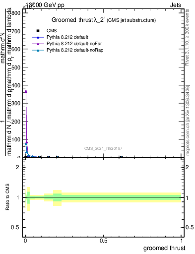 Plot of j.thrust.g in 13000 GeV pp collisions