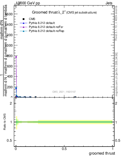 Plot of j.thrust.g in 13000 GeV pp collisions