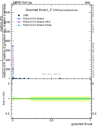 Plot of j.thrust.g in 13000 GeV pp collisions