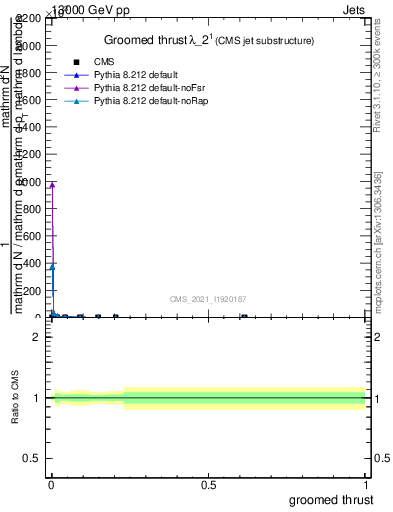 Plot of j.thrust.g in 13000 GeV pp collisions