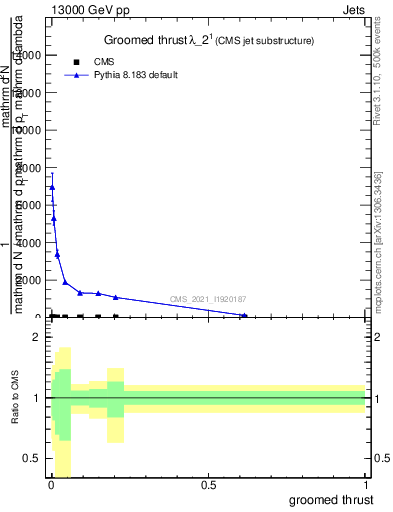 Plot of j.thrust.g in 13000 GeV pp collisions