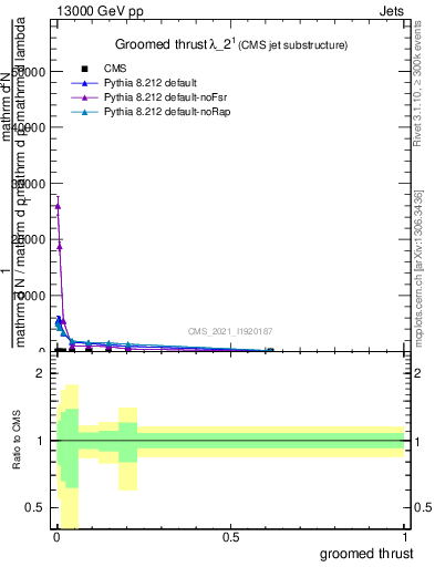 Plot of j.thrust.g in 13000 GeV pp collisions