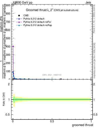 Plot of j.thrust.g in 13000 GeV pp collisions