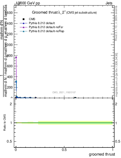 Plot of j.thrust.g in 13000 GeV pp collisions