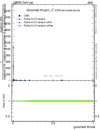 Plot of j.thrust.g in 13000 GeV pp collisions