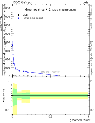 Plot of j.thrust.g in 13000 GeV pp collisions