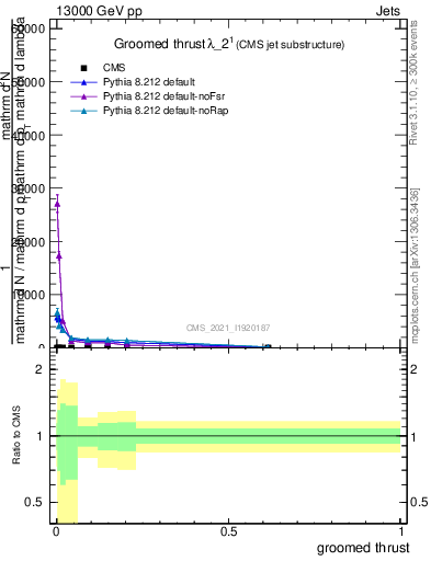Plot of j.thrust.g in 13000 GeV pp collisions