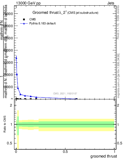 Plot of j.thrust.g in 13000 GeV pp collisions