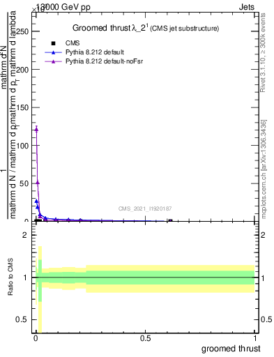 Plot of j.thrust.g in 13000 GeV pp collisions