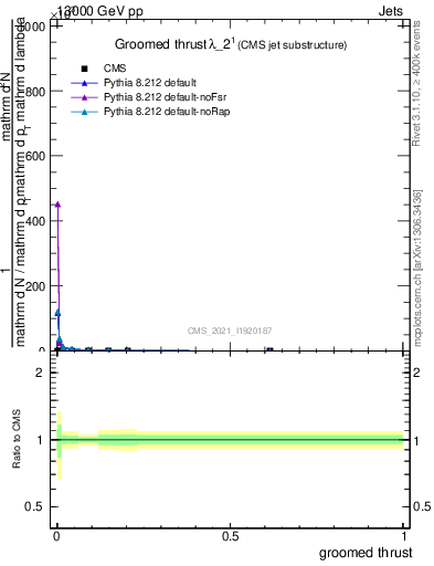 Plot of j.thrust.g in 13000 GeV pp collisions
