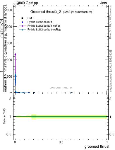 Plot of j.thrust.g in 13000 GeV pp collisions