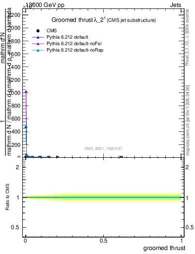 Plot of j.thrust.g in 13000 GeV pp collisions